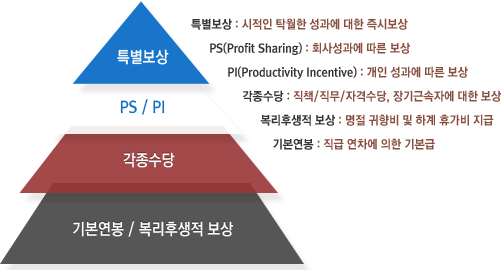 Ư : ð Ź   ú / PS(Profit Sharing) : ȸ缺   / PI(Productivity Incentive) :     /  : å, , ڰݼ, ټڿ   / Ļ  :    ϰ ް  / ⺻ :    ⺻