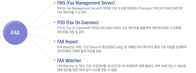 FMS (Fax Management Server), FOD (Fax On Daemon), FAX Report, FAX Watcher