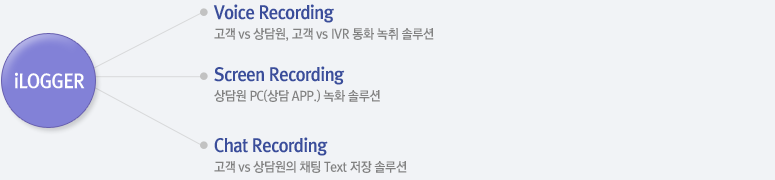 Voice Recording, Screen Recording, Chat Recording