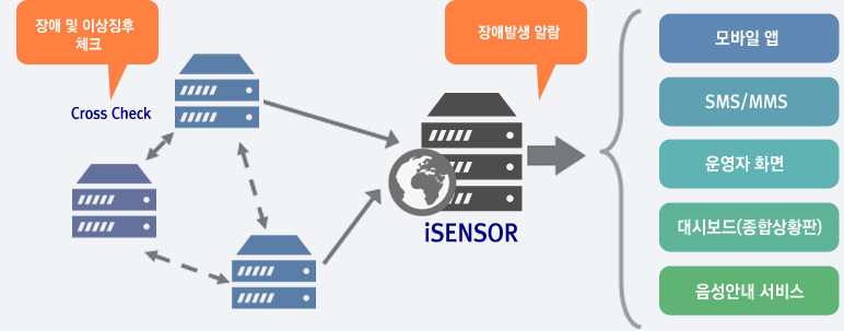   ̻¡ üũ  ־˶ ߻Ͽ,  , SMS/MMS,  ȭ, ú(ջȲ), ȳ 